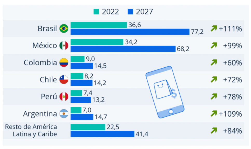 1250亿美元拉美电商蓝海！巴西和墨西哥强势霸领！